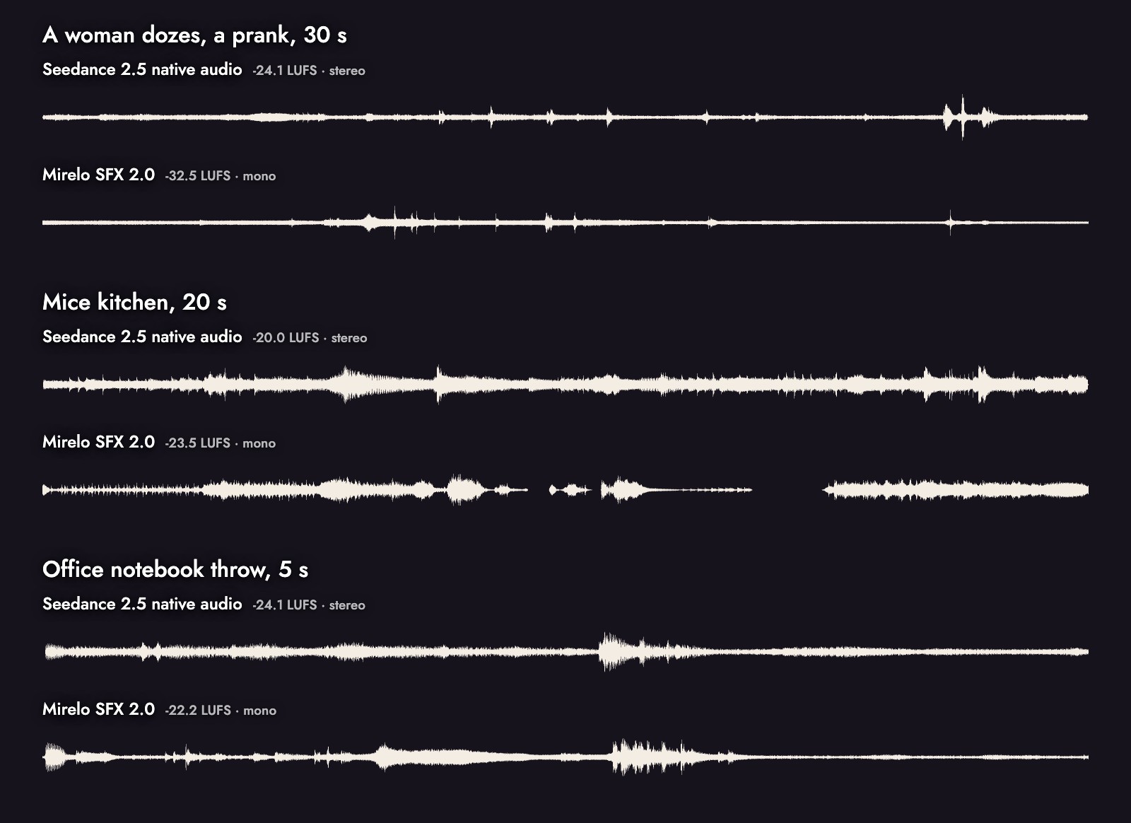 Waveforms of all three pairs: Seedance 2.5's native audio is a continuous bed with peaks, while Mirelo SFX 2.0 places separate bursts of sound on the action, with gaps of near silence in the mice clip