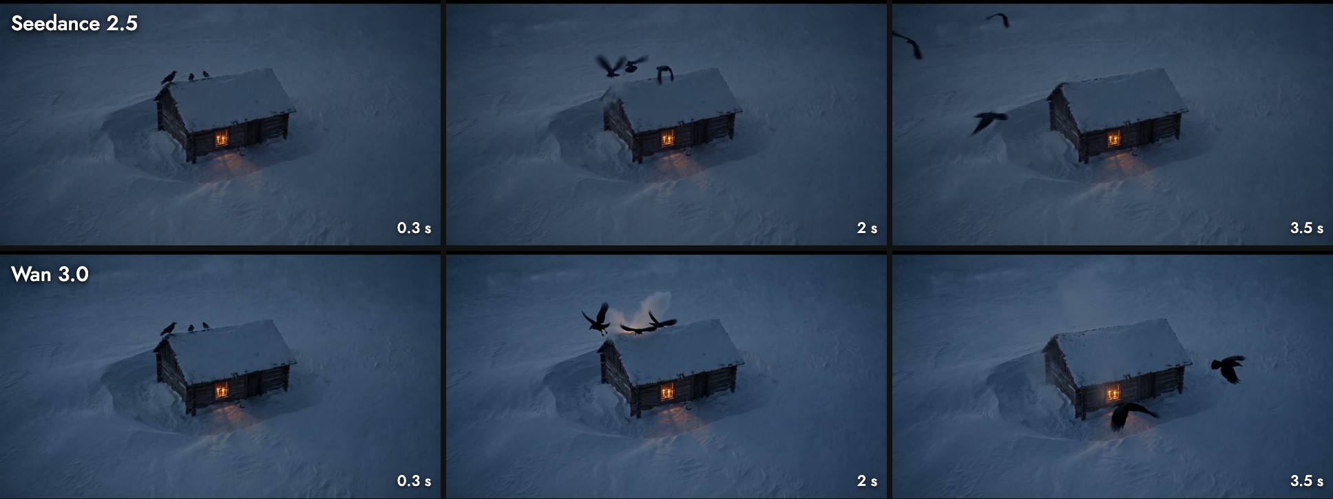Frames at 0.3, 2 and 3.5 seconds from each clip: both keep the overhead framing fixed while the crows lift off and scatter; Wan 3.0 adds a white puff by the roof and keeps more birds in frame