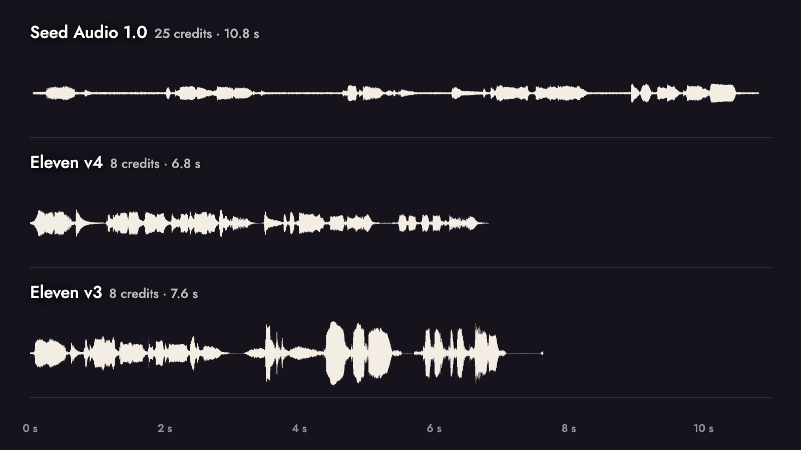 Waveforms of the same dialogue on Seed Audio 1.0, Eleven v4 and Eleven v3 on one 11 second scale; the Eleven v3 waveform is visibly taller than the other two