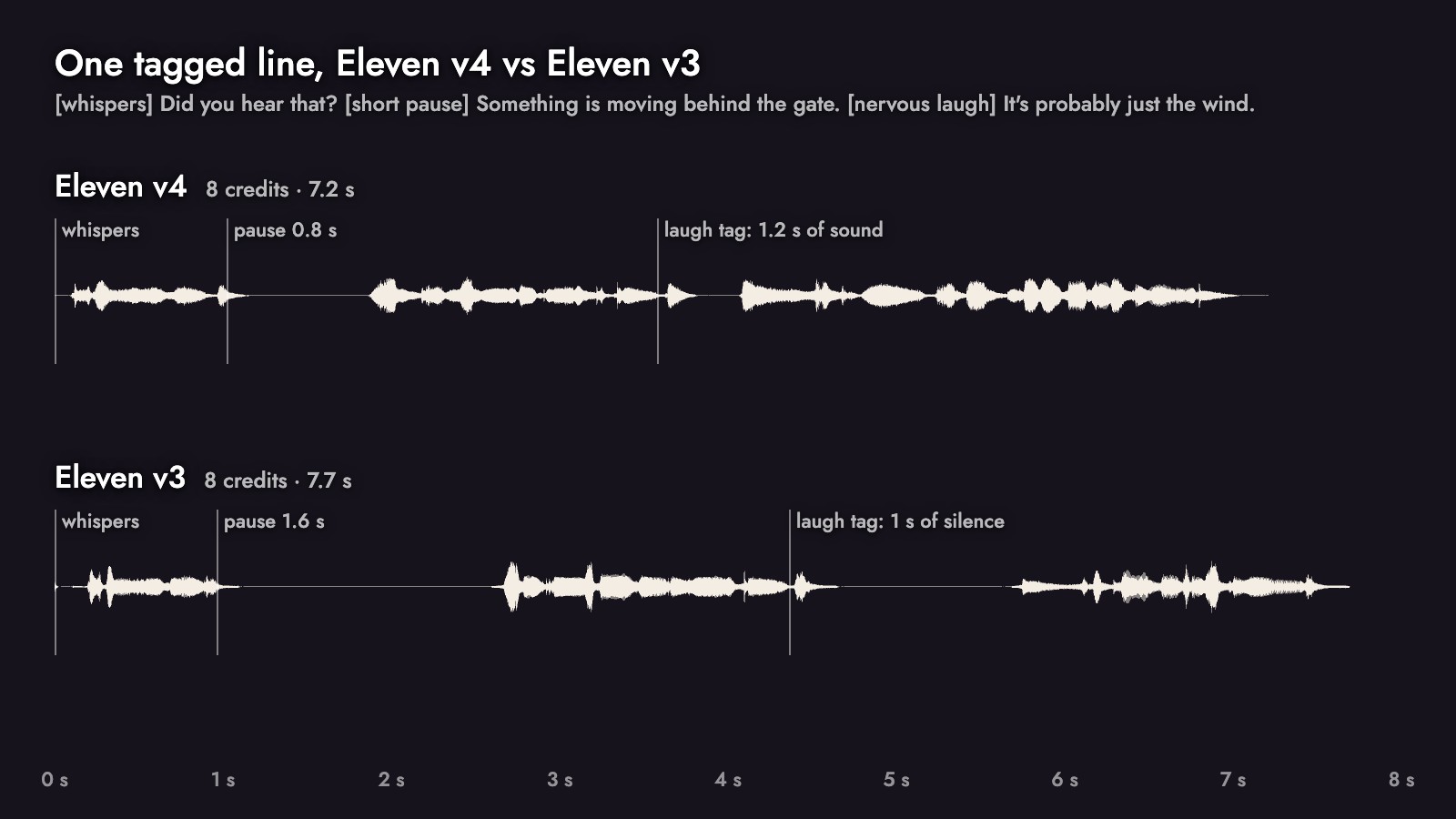 Waveforms of the tagged line on Eleven v4 and Eleven v3: v4 pauses 0.8 seconds and fills the laugh tag with 1.2 seconds of sound; v3 pauses 1.6 seconds and leaves 1 second of silence where the laugh should be