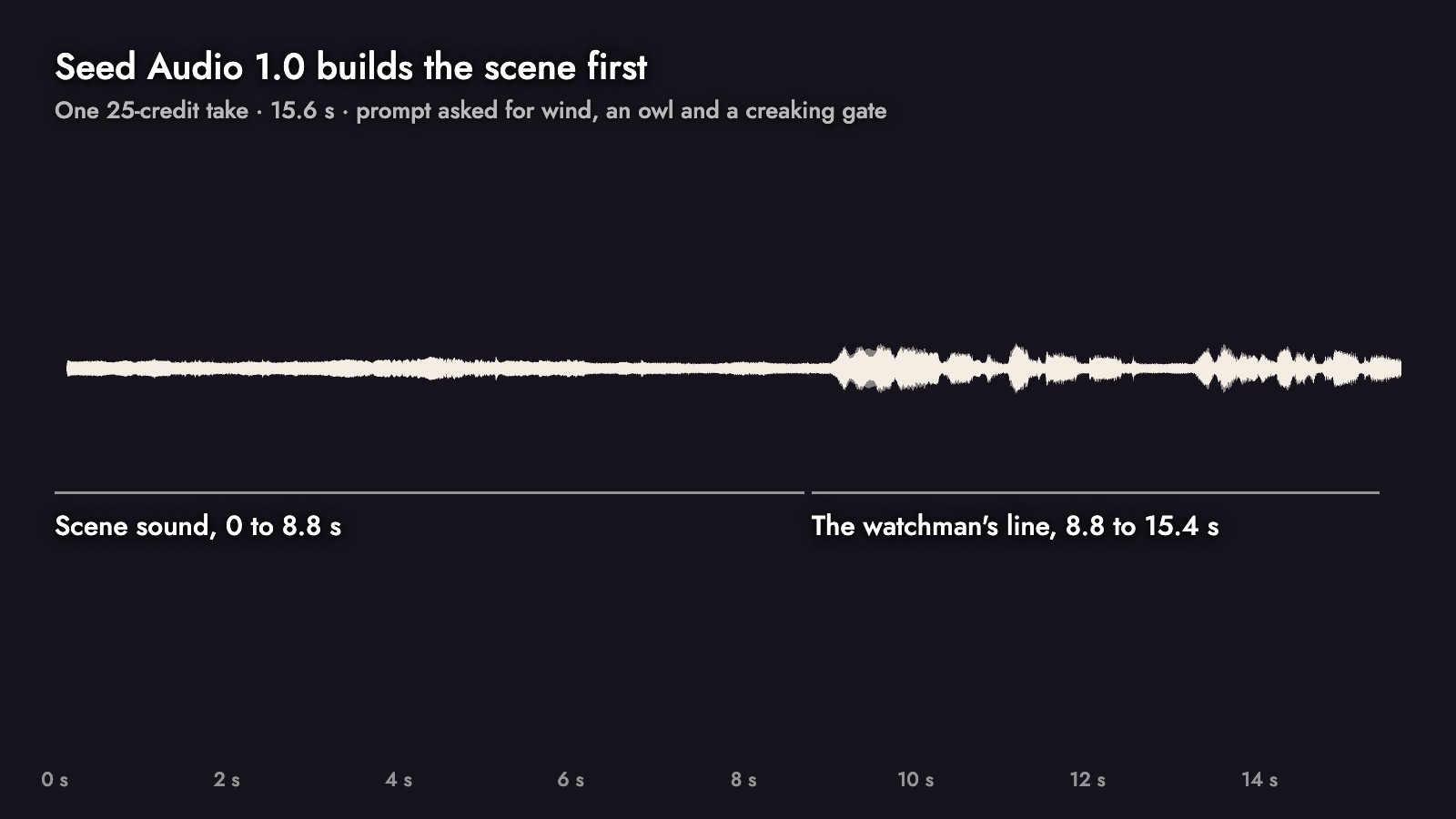 Waveform of the 15.6 second watchman take: quiet scene sound from 0 to 8.8 seconds, then the spoken line from 8.8 to 15.4 seconds